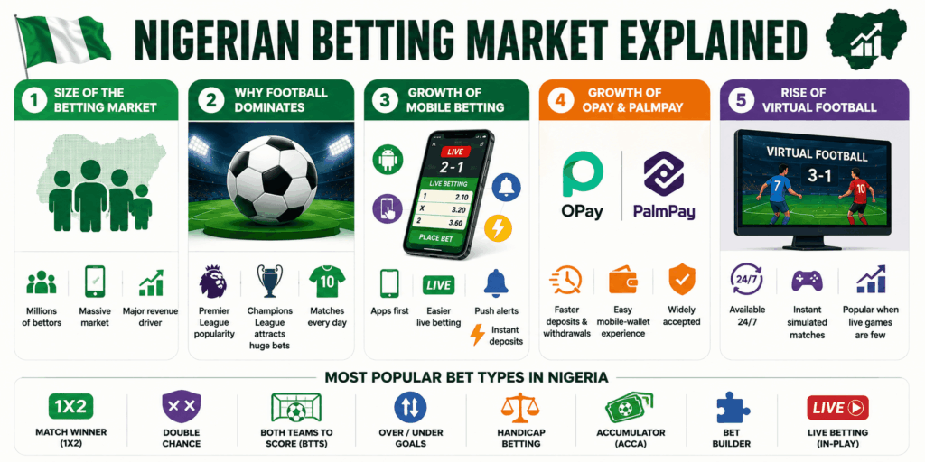 Understanding Nigerian Betting Scene